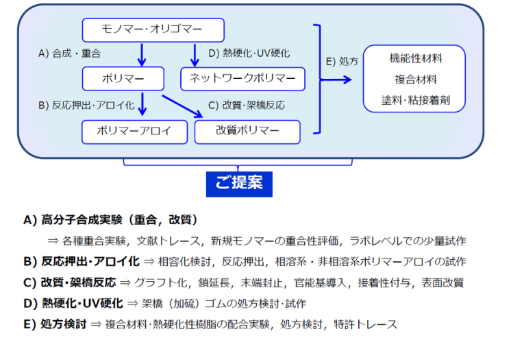 高分子材料の研究開発支援・受託研究
