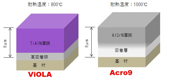 ダイカスト金型向けPVDコーティング『厚膜タイプ』