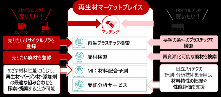 再生材マーケットプレイス